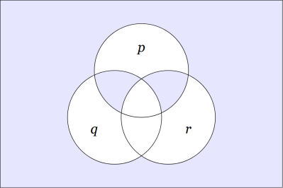 Venn Diagram &bull; P &uarr; NE &darr; NN Q R