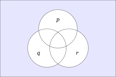 Venn Diagram &bull; P Q R NDIS