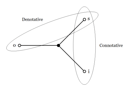 Elementary Sign Relation