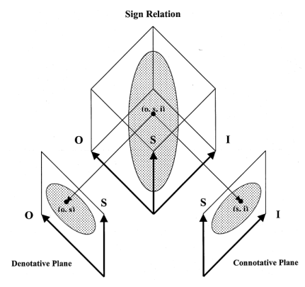 Aspects of a Sign Relation