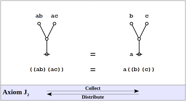 Logical Graph Axiom J₂