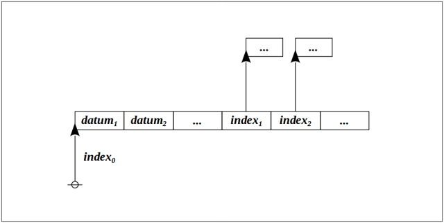 Logical Graph Pointer Structure 2