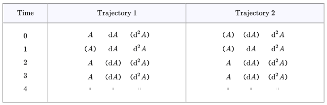 Commodious Trajectories