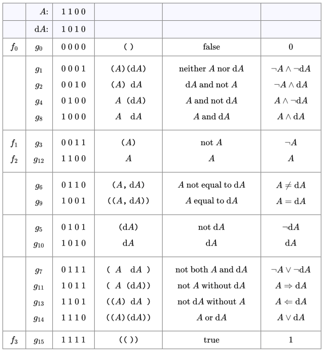 Differential Propositions