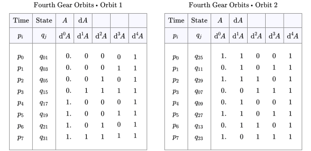 Fourth Gear Orbits 1 and 2