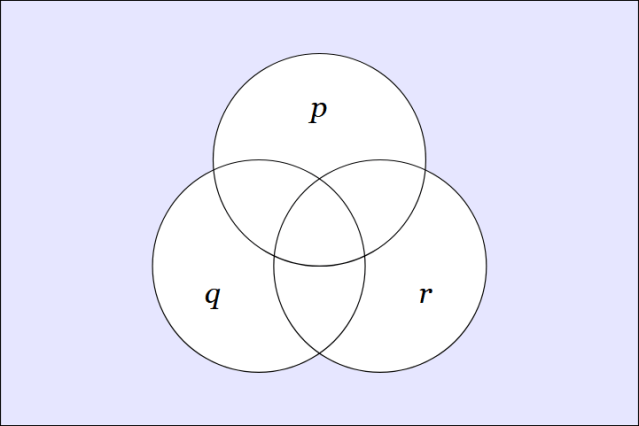 Venn Diagram for NDIS (p, q, r)