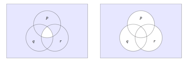 Venn Diagrams for NCON and NDIS (p, q, r)