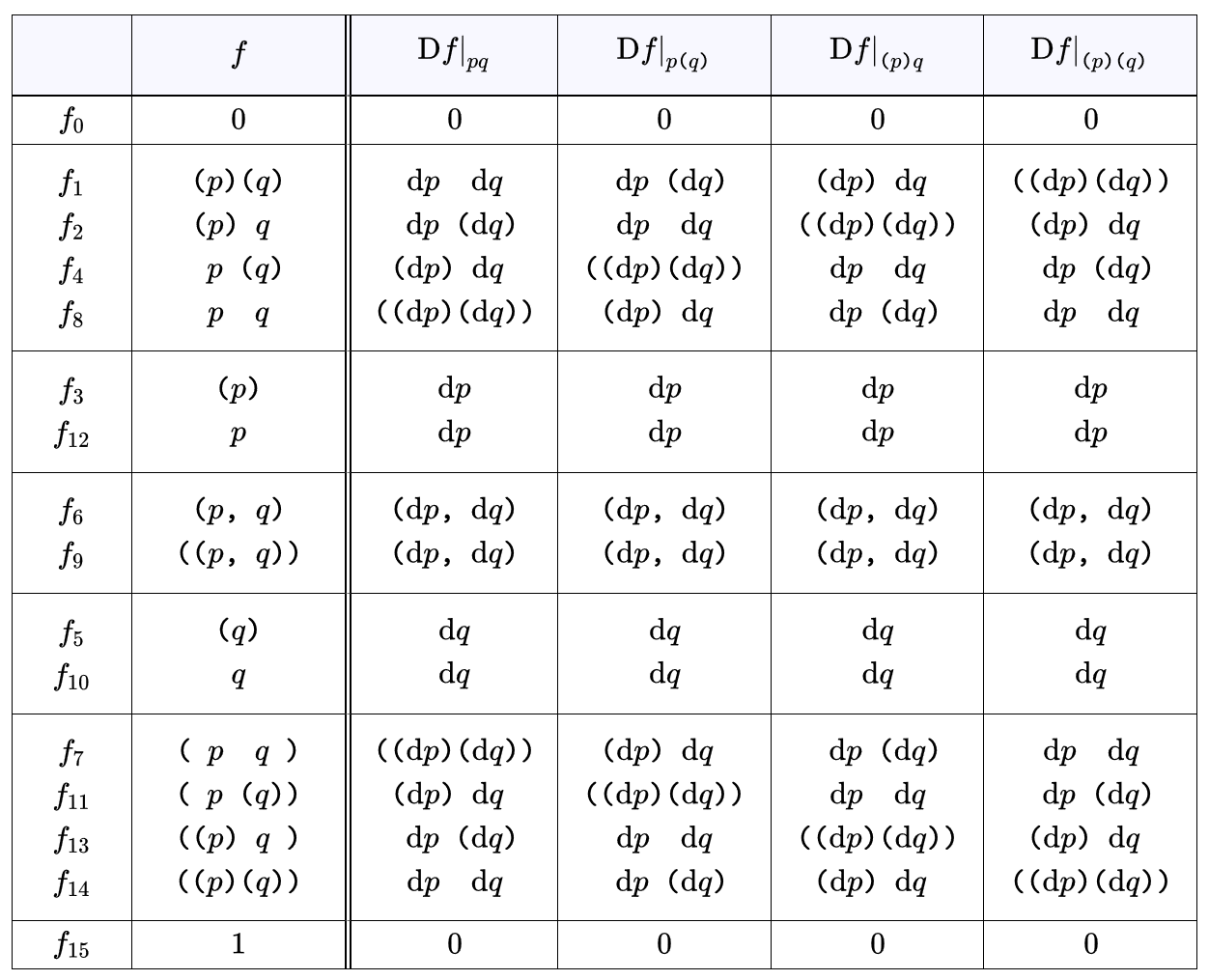 Df Expanded over Ordinary Variables {p, q}